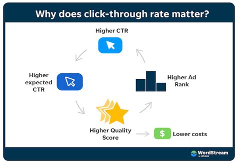  You need to increase your click through rates — this should be the most important target