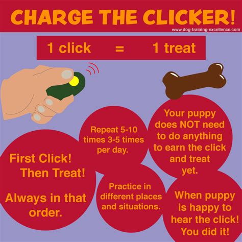  You should follow a click-treat-click-treat pattern so that your dog will understand that the sound of the clicker is associated with getting a reward