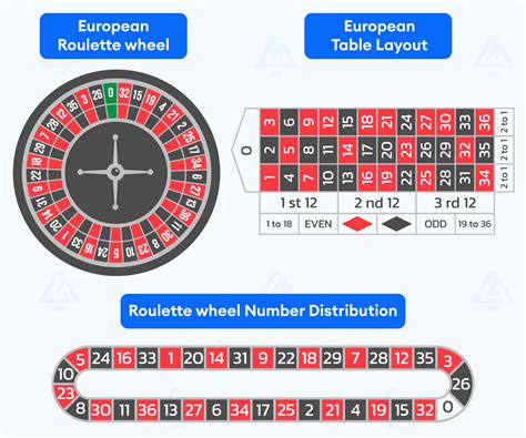  european roulette wheel numbers