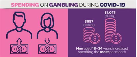  online gambling increase covid 19