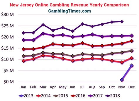  online gambling yearly revenue