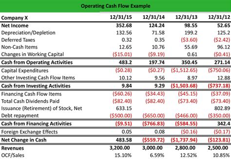  operationele cashflow