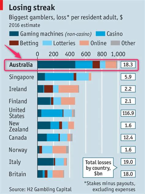  poker machines per capita australia