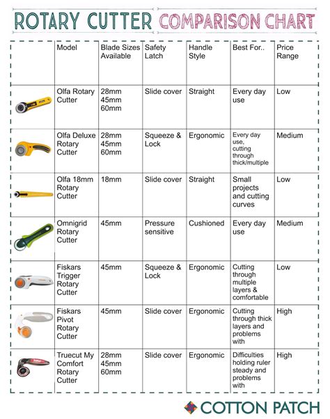 - Cutter, rotary cutter, scalpel knife Configure and purchase