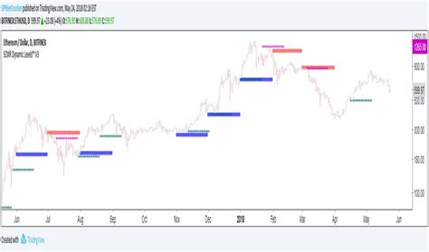 --SPYDERCRUSHER-- Dynamic Levels™ V3 - TradingView - balustradellc