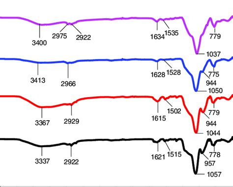 -FTIR spectra of AFS-NPs from four combinations (A) TMOS