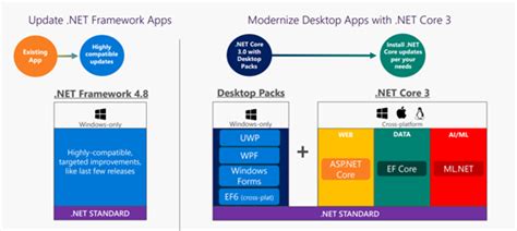 .NET Standard .NET Microsoft Learn.