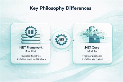 .NET vs C#: What is the difference between C# and … - coolestguyplanet.net