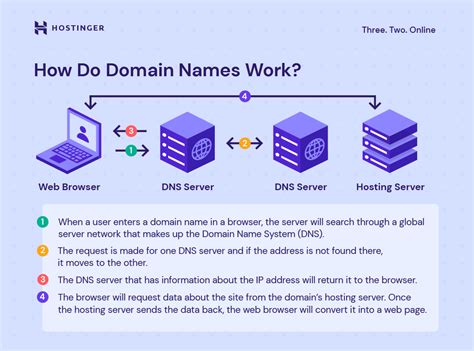 .one domain. Find a domain with the best domain registrar on the web. Start your domain search at Name.com. Find information on any domain name or website. Large database of whois information, DNS, domain names, name servers, IPs, and tools for searching and monitoring domain names. 