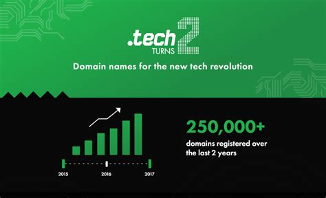 .tech domains. The .tech domain helps create a cutting-edge brand that’s recognized as forward thinking. If tech is what you do, this domain name is an essential. That said, you don’t have to be a tech professional to use a .tech domain. Even if you’re only just getting started in the tech side of things, .tech can help you establish and grow your credibility. 