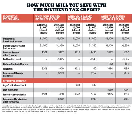 0% or 43%: How much tax do you pay on dividend income in …