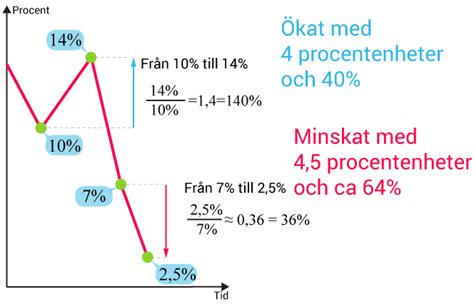 0,5 procentenheter