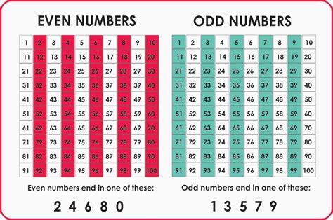 0 Is Odd