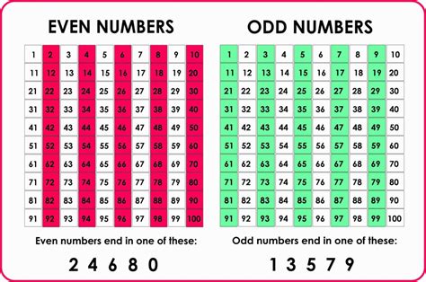 0 Is Odd Or Even No