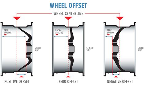 The offset of a wheel is what locates the tire and w