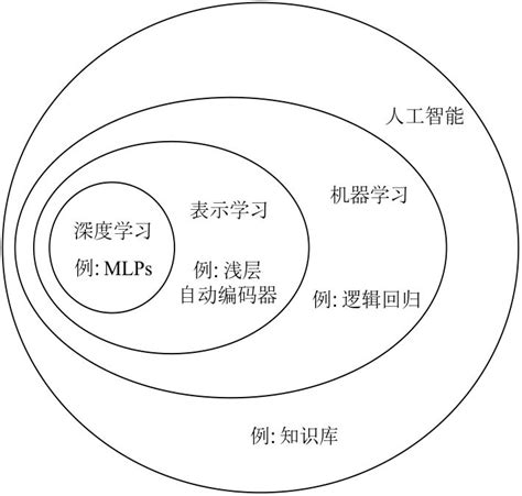 0-1学习人工智能---03技能知识_雨晨青云的博客-CSDN博客