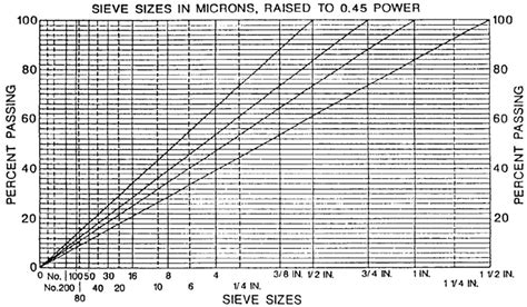 0.45 Power Gradation Chart Excel Spreadsheet CivilWeb Spreadsheets