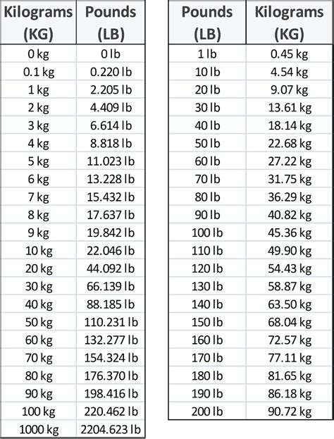 0.6 Lbs in KGs - kilograms-in-pounds.com