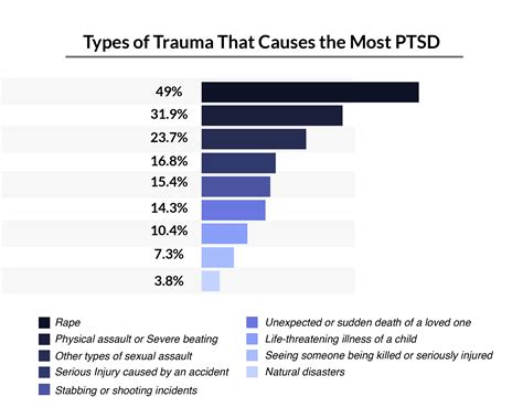 01 Prevalence of Traumatic