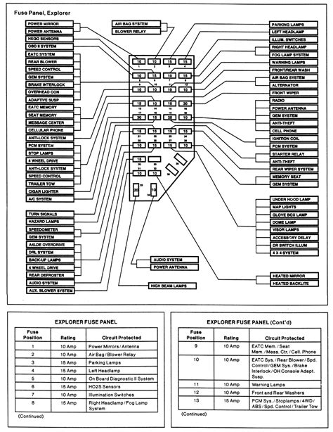 02 ford explorer fuse panel diagram. FUSE POSITIONAMPSCIRCUIT PROTECTED17.5APower Antenna Module, Power Mirror Switch (Power Supplied Through MaxiFuse 13)27.5AHigh Mount Stop Lamps315AHeadlamp Switch, Park Lamp Relay, Dimmer Relay (Power Suplied Through MaxiFuse 8)410ALH Headlamp Lampout warning Module (Power Suplied Through the Multi-Function … 