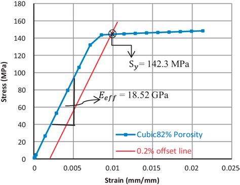 02 Offset Yield Strength