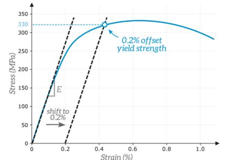 02 Offset Yield Stress