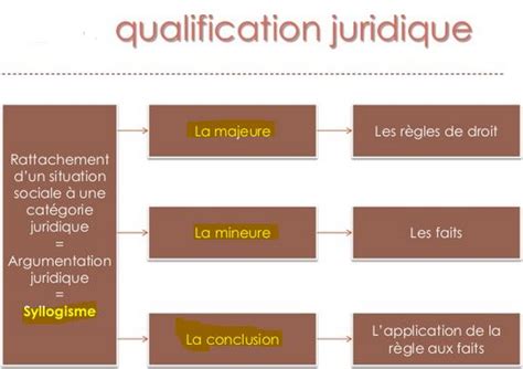 02 Syllogisme