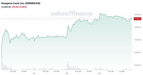 035250 Kangwon Land Share Price - Investing.com ZA