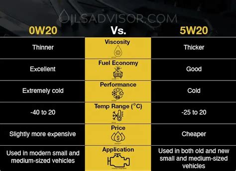 0w20 vs 5w20. La diferencia se produce a temperaturas frías. el 0W-20 es ligeramente menos viscoso que el 5W-20 (equivalente al SAE 0 y al SAE 5, respectivamente), lo que significa que es más fino y fluye más fácilmente. Esta diferencia es ínfima, aunque medible. 