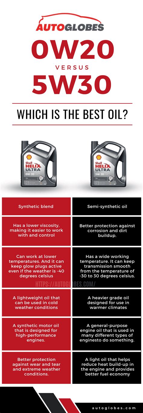 0w20 vs 5w30. 0w20 is a lightweight oil that can be used in cold weather conditions while 5w30 is a heavier-grade oil designed for use in warmer climates. 5w30 is general-purpose engine oil that is used in many different types of engines. On the other hand, 0w20 is a synthetic motor oil that is designed for high-performance … 