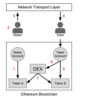 0X Protocol