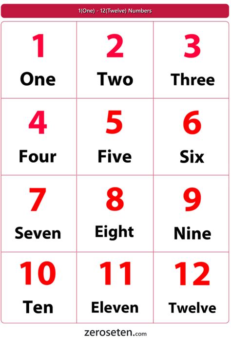 1(One) 12(Twelve) Numbers Zero se Ten Blog