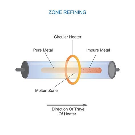 1) Describe zone refining method for purification of metals. 2 ... - Filo - wintechmobiles.com