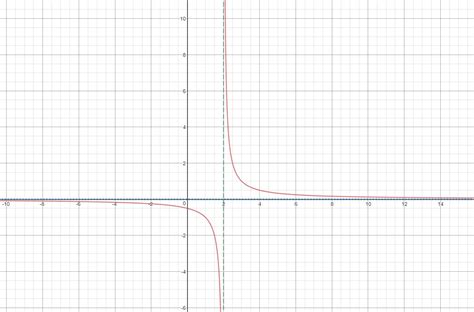 1/ x^ - 1 x 2 그래프