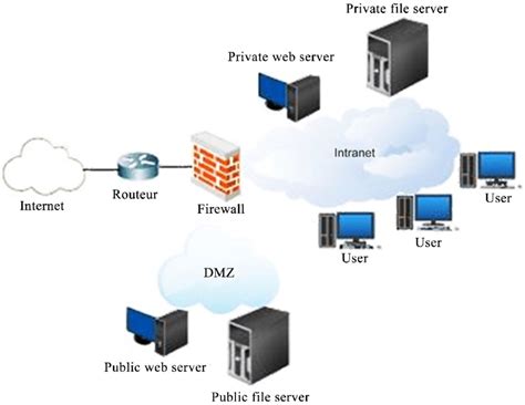 1: A two-firewall tiered network architecture. - ResearchGate