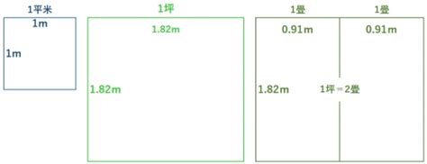 1坪の計算方法は？