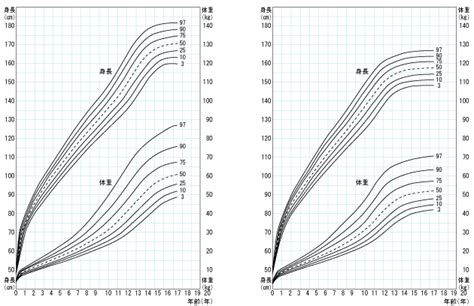 1～17歳男児の身長パーセンタイル別血圧（50～99パーセンタイル …