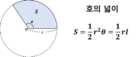 1 라디안 - 부채꼴 호의 길이와 넓이, 호도법이용 수학방