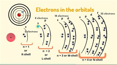 1 1 4 Shells And Orbitals Aqa A Atomic Orbitals Worksheet Answers - Atomic Orbitals Worksheet Answers
