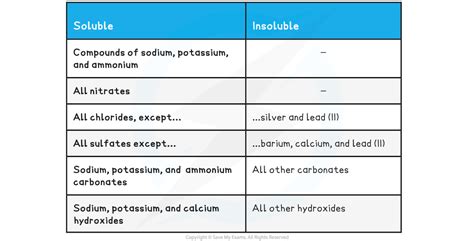 1 1 4 Solubility Edexcel Igcse Chemistry Revision Solubility Worksheet Chemistry - Solubility Worksheet Chemistry