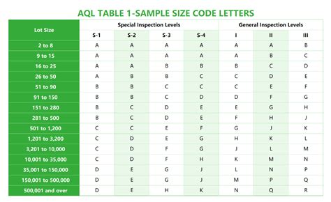 1 1 Aql Sampling Table Source Jis Z 9015