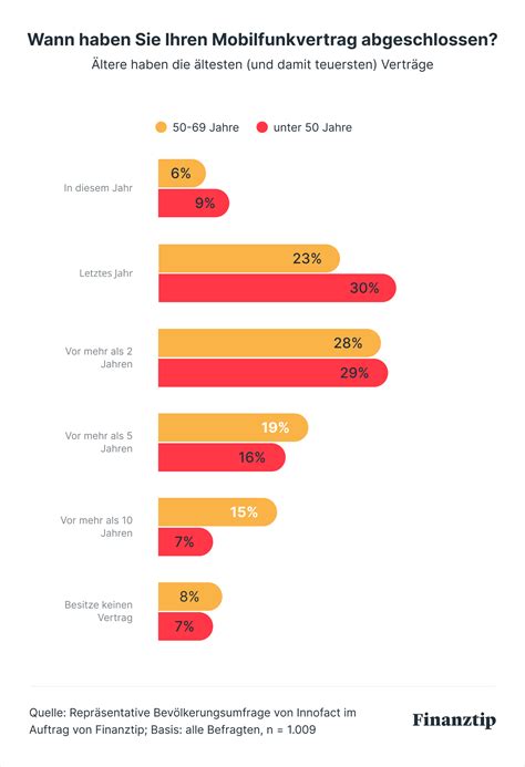 1 1 handyvertrag gut oder schlecht