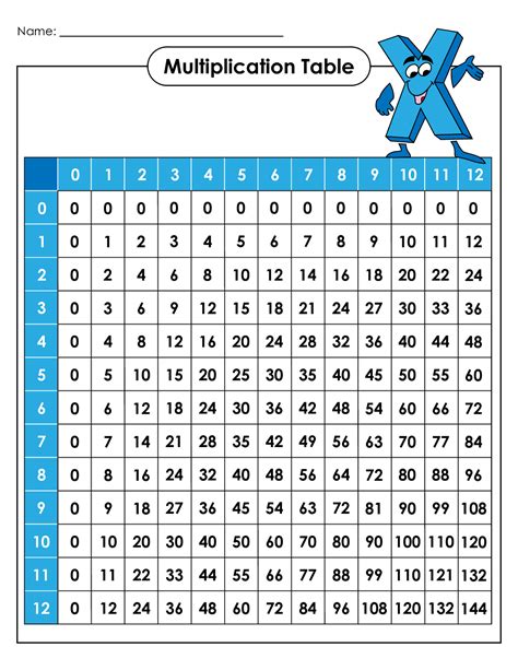 1 12 times table. Here you will find a selection of Multiplication Times Table Charts to 10x10 or 12x12 to support your child in learning their multiplication facts. There is a wide selection of multiplication charts including both color and black and white, smaller charts, filled charts and blank charts. Practice their multiplication table. 