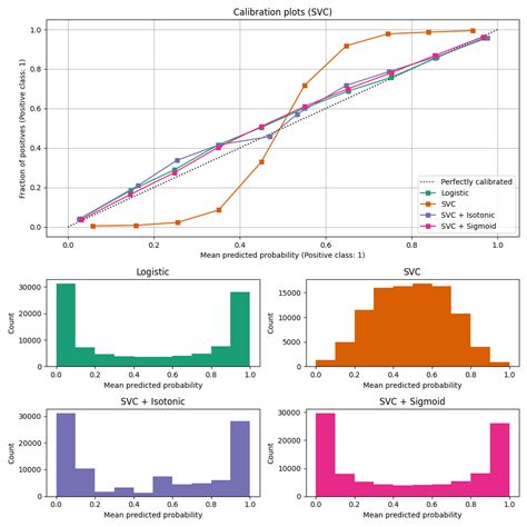 1 16 Probability Calibration Scikit Learn 0 24 2 Documentation