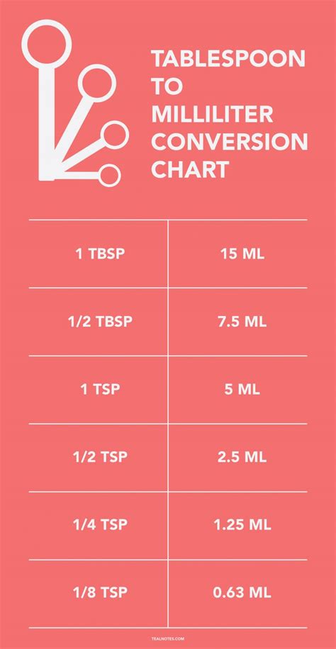 1 2 tsp to mg. 1 Tablespoon (tbsp) is equal to 3 teaspoons (tsp). To convert tablespoons to teaspoons, multiply the tablespoon value by 3. For example, to find out how many teaspoons are in 1/2 tablespoons, you can use the following formula: tsp = tbsp * 3. Simply multiply 0.5 by 3: tsp = 0.5 * 3 = 1.5 tsp. Therefore, 1/2 tablespoons equal to 1.5 teaspoons. 