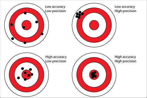 1 3 Accuracy Precision And Significant Figures Accuracy Vs Precision Worksheet Answers - Accuracy Vs Precision Worksheet Answers