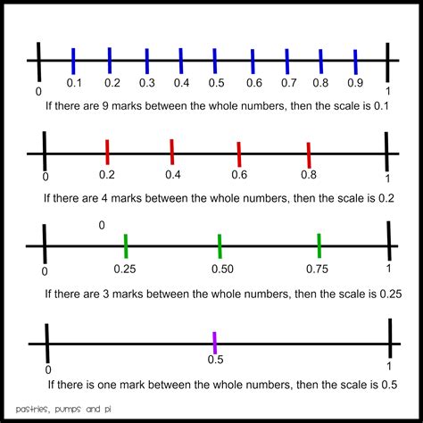 Look at the number line below. Created with Raphaël 0 ‍ 1 10 ‍ 2 10 ‍ 3 10 ‍ ? ‍ A number line that has moving left to right, a starting mark at 0, nine unlabeled tick marks, a tick mark labeled one-tenth, nine unlabeled tick marks, a tick mark labeled two-tenths, nine unlabeled tick marks, and an ending tick mark at three-tenths.