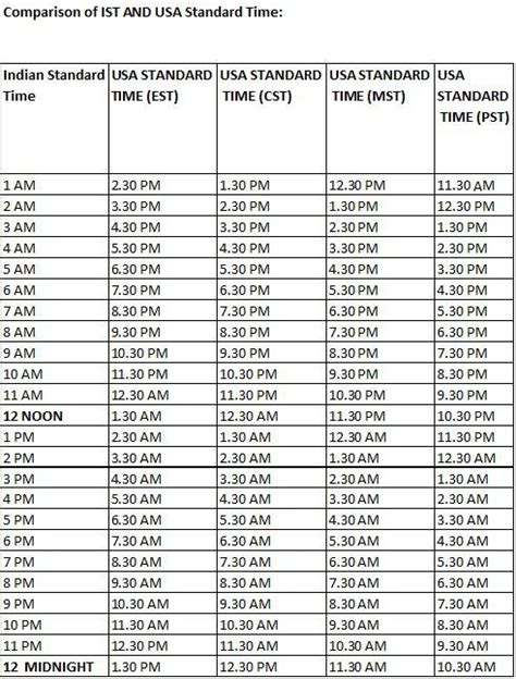Pacific Daylight Time is 12 hours and 30 minutes behind India Standard Time 1:00 pm 13:00 in PDT is 1:30 am 01:30 in IST. PST to IST call time Best time for a conference call or a meeting is between 6am-8am in PST which corresponds to 7:30pm-9:30pm in IST. 1:00 pm 13:00 Pacific Daylight Time (PDT). Offset UTC -7:00 hours 1:30 am 01:30 India .... 
