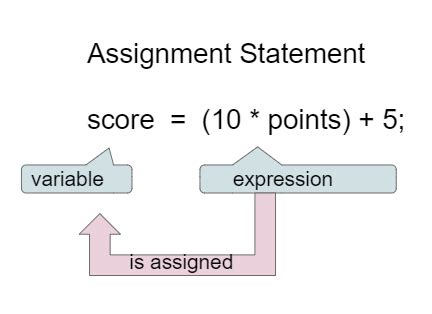 1 4 Expressions And Assignment Statements Cs Java