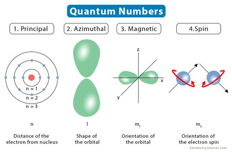 1 4 Quantum Numbers Chemistry Libretexts Quantum Numbers Worksheet Chemistry - Quantum Numbers Worksheet Chemistry